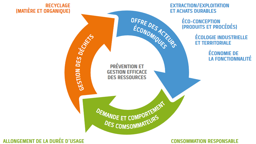 Lorient Agglomération Territoire Econome en Ressources