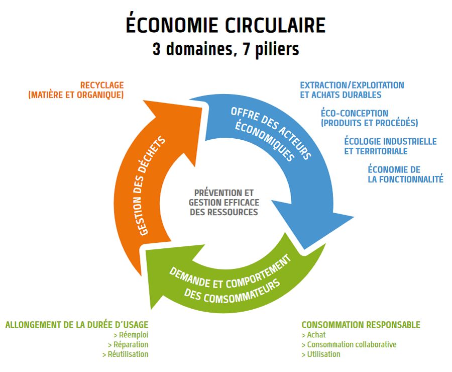 Lorient Agglomération Territoire Econome en Ressources