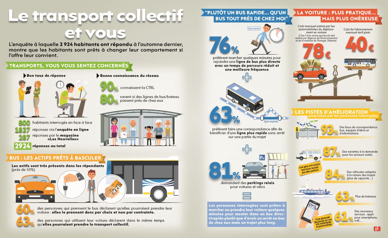 Infographie "Le transport collectrif et vous"