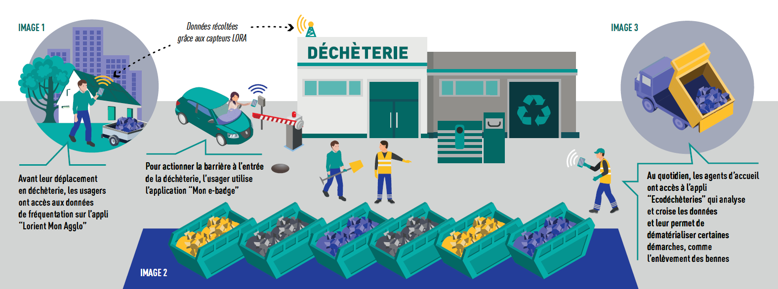 Infographie accès par badge en déchèteries