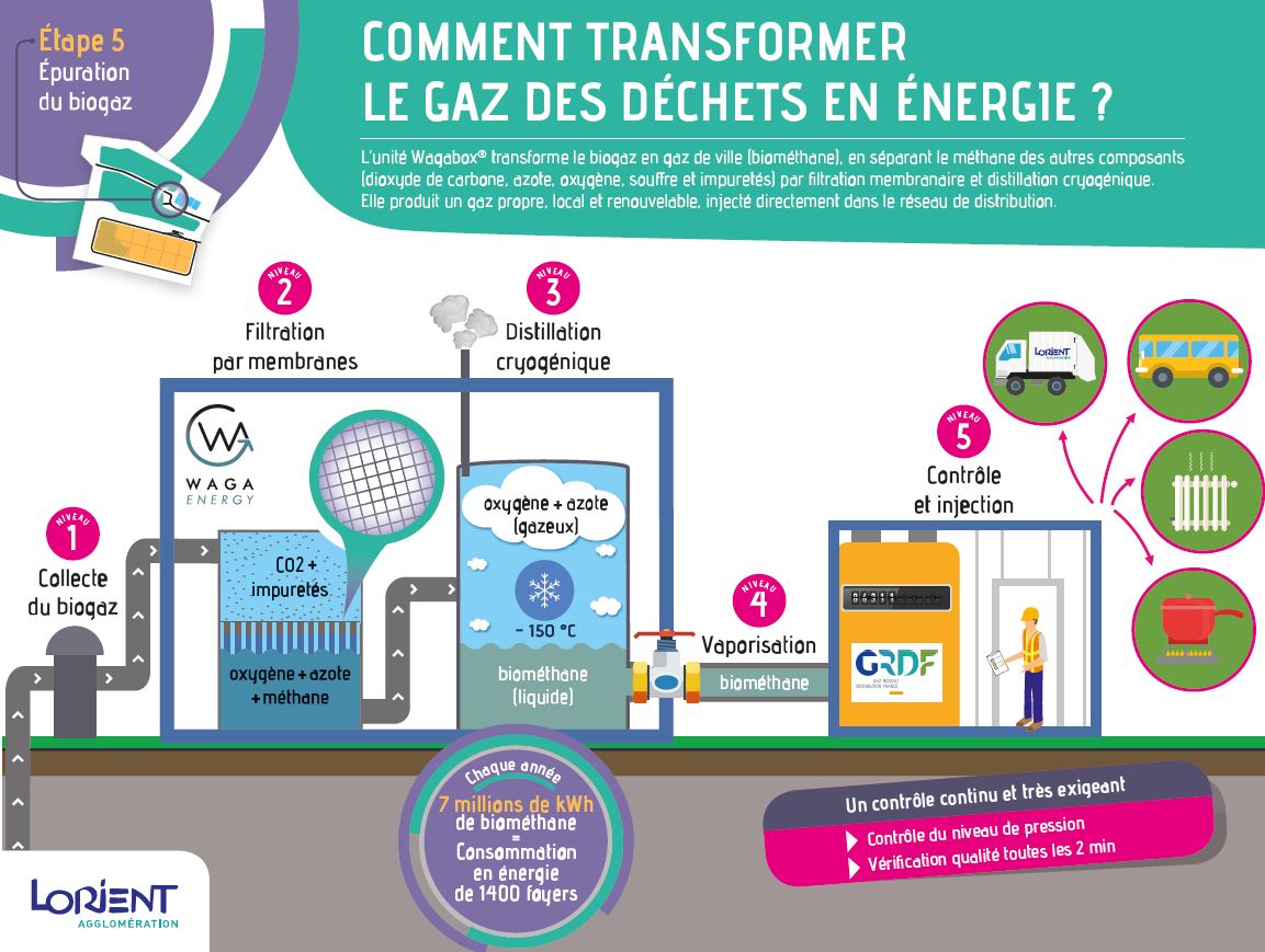 Etape 5 Processus depuration des biogaz